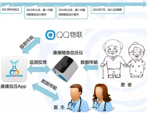 2015年中國(guó)移動(dòng)醫(yī)療健康市場(chǎng)報(bào)告 場(chǎng)景與供應(yīng)鏈解讀